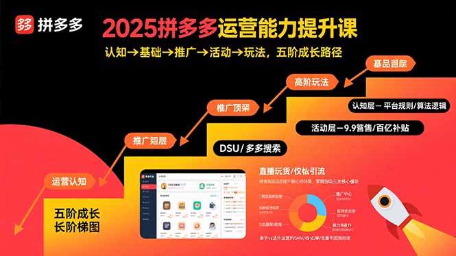2025拼多多运营能力提升课：认知→基础→推广→活动→玩法，五阶成长路径-跃知万川