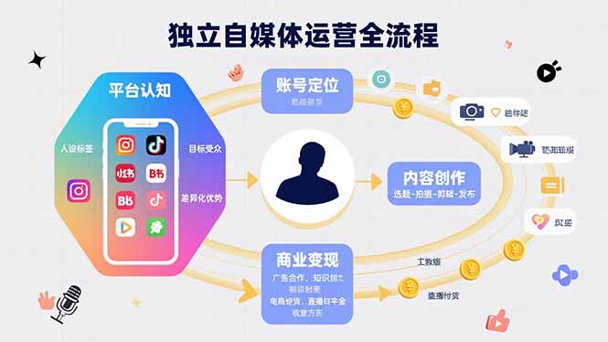 独立自媒体运营的全流程，从平台认知、账号定位、内容创作到商业变现-跃知万川