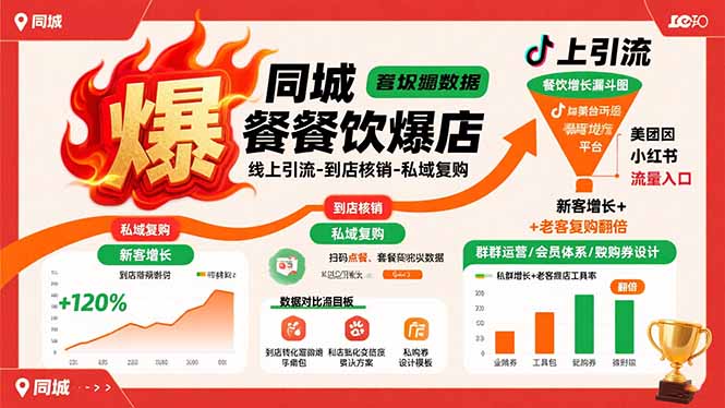 同城餐饮爆店课：线上引流-到店核销-私域复购，新客增长+老客复购翻倍目标-跃知万川