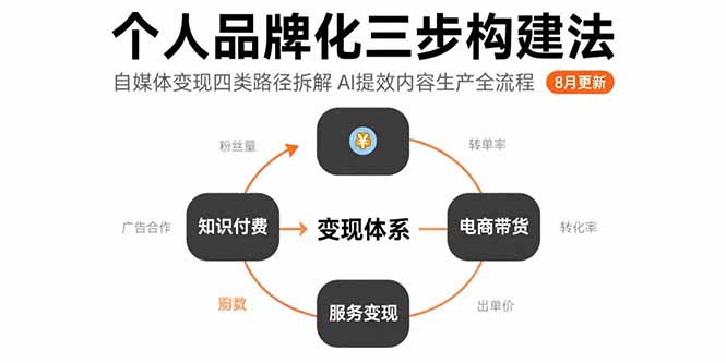 个人品牌化三步构建法-8月：自媒体变现四类路径拆解 AI提效内容生产全流程-跃知万川