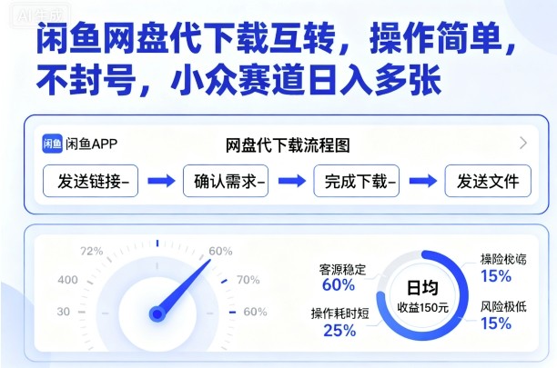 闲鱼网盘代下载互转,操作简单,不封号,小众赛道日入多张-跃知万川