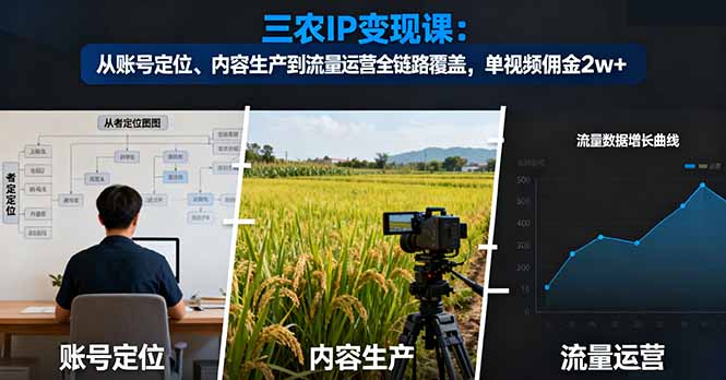 三农IP变现课：从账号定位、内容生产到流量运营全链路覆盖，单视频佣金2w+-跃知万川